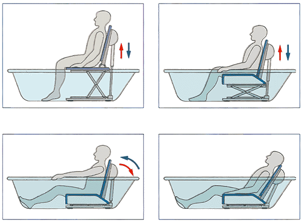 Badewannenlift Funktionsweise