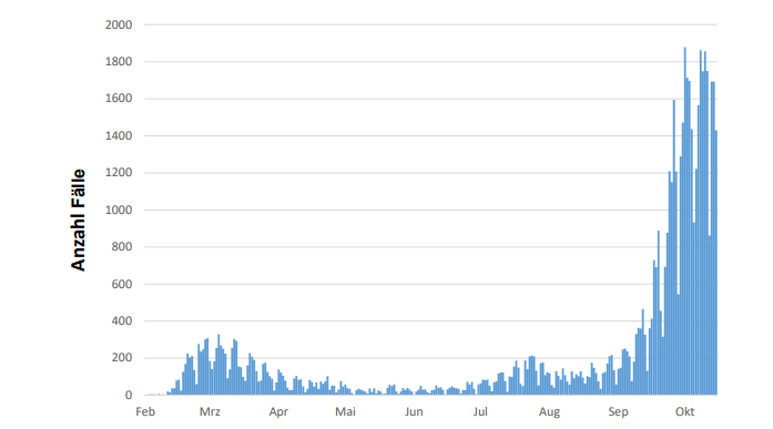 Corona Statistik Hessen nov-2020